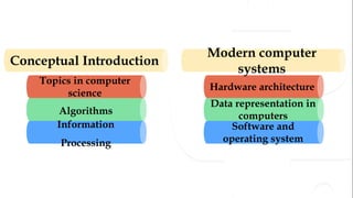 Topics in computer
science
Algorithms
Information
Processing
Conceptual Introduction
Hardware architecture
Data representation in
computers
Software and
operating system
Modern computer
systems
 