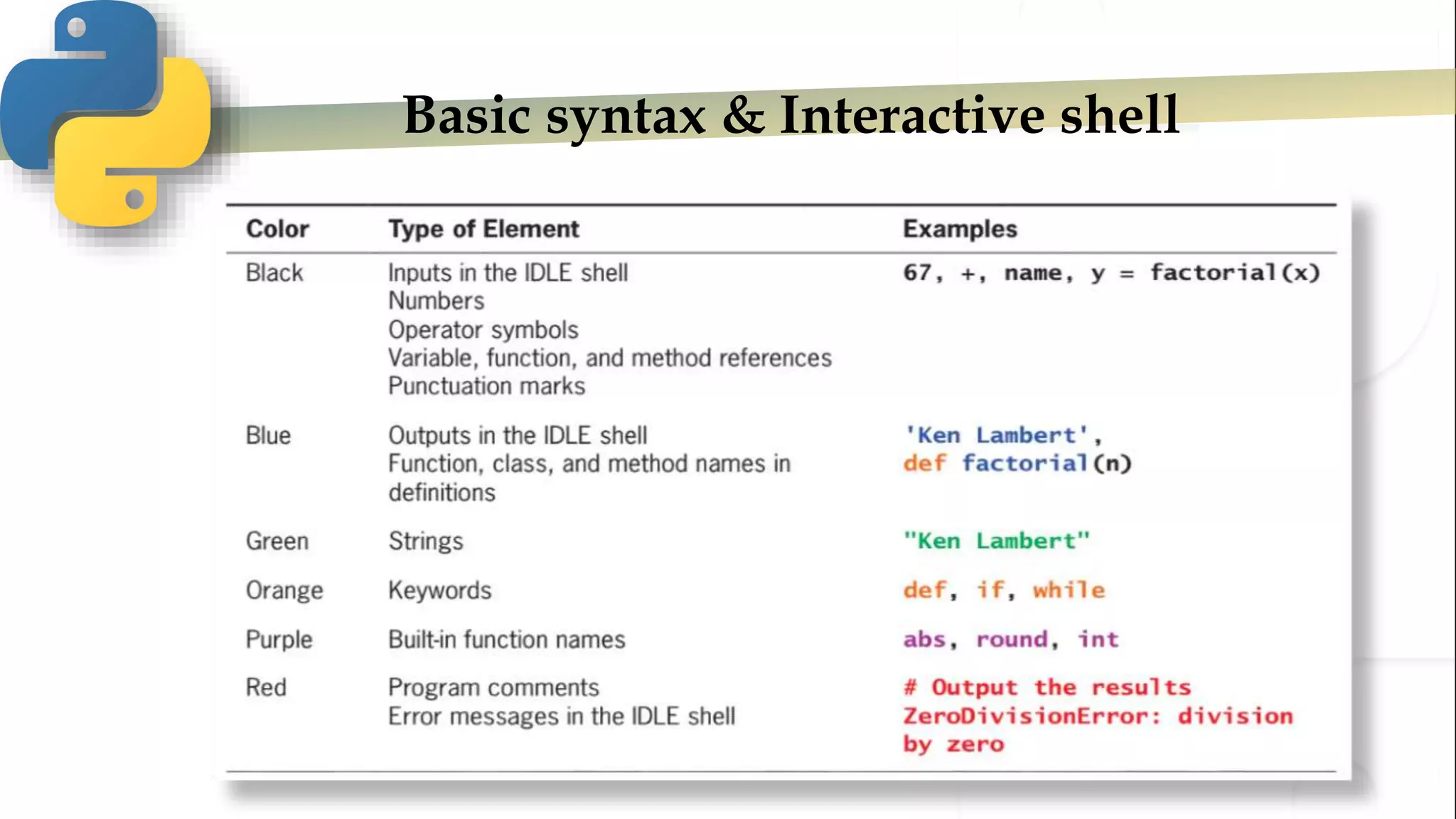 Basic syntax & Interactive shell
 