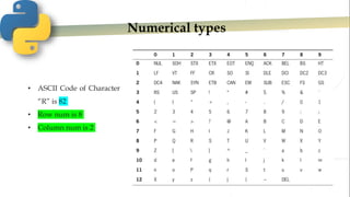 Numerical types
• ASCII Code of Character
“R” is 82
• Row num is 8
• Column num is 2
 