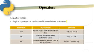 Operators
Logical operators:
• Logical operators are used to combine conditional statements:
OPERATOR DESCRIPTION EXAMPLE
and
Returns True if both statements are
true
x < 5 and x < 10
or
Returns True if one of the
statements is true
x < 5 or x < 4
not
Reverse the result, returns False if
the result is true
not(x < 5 and x < 10)
 