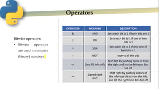 Operators
Bitwise operators:
• Bitwise operators
are used to compare
(binary) numbers:
OPERATOR MEANING DESCRIPTION
& AND Sets each bit to 1 if both bits are 1
| OR
Sets each bit to 1 if one of two
bits is 1
^ XOR
Sets each bit to 1 if only one of
two bits is 1
- NOT Inverts all the bits
<< Zero fill left shift
Shift left by pushing zeros in from
the right and let the leftmost bits
fall off
>>
Signed right
shift
Shift right by pushing copies of
the leftmost bit in from the left,
and let the rightmost bits fall off
 
