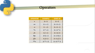 Operators
OPERATOR EXAMPLE SAME AS
= X = 5 X = 5
+= X + = 3 X = X + 3
-+ X - = 3 X = X – 3
*= X * = 3 X = X * 3
/= X / = 3 X = X / 3
%= X % = 3 X = X % 3
//= X //= 3 X = X // 3
**= X ** = 3 X = X ** 3
 