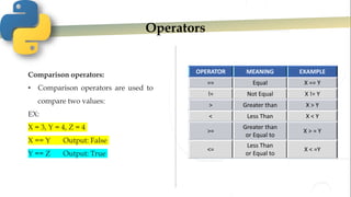 Operators
Comparison operators:
• Comparison operators are used to
compare two values:
EX:
X = 3, Y = 4, Z = 4
X == Y Output: False
Y == Z Output: True
OPERATOR MEANING EXAMPLE
== Equal X == Y
!= Not Equal X != Y
> Greater than X > Y
< Less Than X < Y
>=
Greater than
or Equal to
X > = Y
<=
Less Than
or Equal to
X < =Y
 