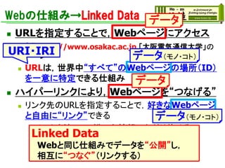 Webの仕組み→Linked Data
◼ URLを指定することで，Webページにアクセス
◼ 例） http://www.osakac.ac.jp 「大阪電気通信大学」の
ページ
◼ URLは，世界中“すべて”のWebページの場所（ID）
を一意に特定できる仕組み
◼ ハイパーリンクにより，Webページを“つなげる”
◼ リンク先のURLを指定することで，好きなWebページ
と自由に“リンク”できる
◼ リンクを辿って，様々な情報にたどり着ける
◼ リンクを解析による様々なビジネス
◼ 例）Googleなどの検索エンジン
データ
データ
Linked Data
Webと同じ仕組みでデータを“公開”し，
相互に“つなぐ”（リンクする）
URI・IRI データ（モノ・コト）
データ（モノ・コト）
 