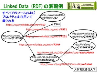 Linked Data (RDF)の表現例
http://www.wikidata.
org/entity/Q17
http://www.wikidata.
org/entity/Q7105556
https://www.wikidata.org/entry/P17 1924
https://www.wikidata.org/entry/P571
http://www.wikidata.
org/entity/Q389633
http://viaf.org/
viaf/129613133
https://www.wikidata.org/entry/P349
https://www.wikidata.org/entry/P131
http://id.ndl.go.jp/auth
/ndlna/00296951
http://www.w3.org/2004/02/skos/core#exactMatch
大阪電気通信大学
http://www.w3.org/2008/05/skos-xl#prefLabel
すべてのリソースおよび
プロパティはIRI用いて
表される
 