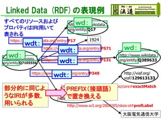 Linked Data (RDF)の表現例
http://www.wikidata.
org/entity/Q17
http://www.wikidata.
org/entity/Q7105556
https://www.wikidata.org/entry/P17 1924
https://www.wikidata.org/entry/P571
http://www.wikidata.
org/entity/Q389633
http://viaf.org/
viaf/129613133
https://www.wikidata.org/entry/P349
https://www.wikidata.org/entry/P131
http://id.ndl.go.jp/auth
/ndlna/00296951
http://www.w3.org/2004/02/skos/core#exactMatch
大阪電気通信大学
http://www.w3.org/2008/05/skos-xl#prefLabel
すべてのリソースおよび
プロパティはIRI用いて
表される
部分的に同じよ
うなIRIが多数，
用いられる
ｗｄ：
ｗｄt：
ｗｄt：
ｗｄt：
ｗｄt：
ｗｄ：
PREFIX（接頭語）
で置き換える
ｗｄ：
 