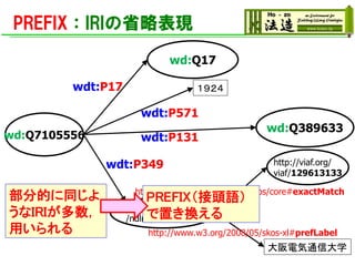 PREFIX：IRIの省略表現
wd:Q17
wd:Q7105556
wdt:P17 １９２４
wdt:P571
wd:Q389633
http://viaf.org/
viaf/129613133
wdt:P349
wdt:P131
http://id.ndl.go.jp/auth
/ndlna/00296951
http://www.w3.org/2004/02/skos/core#exactMatch
大阪電気通信大学
http://www.w3.org/2008/05/skos-xl#prefLabel
部分的に同じよ
うなIRIが多数，
用いられる
PREFIX（接頭語）
で置き換える
 