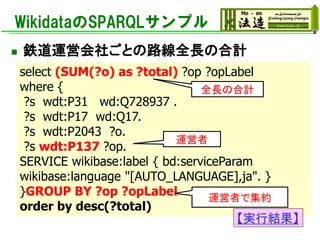 WikidataのSPARQLサンプル
◼ 鉄道運営会社ごとの路線全長の合計
select (SUM(?o) as ?total) ?op ?opLabel
where {
?s wdt:P31 wd:Q728937 .
?s wdt:P17 wd:Q17.
?s wdt:P2043 ?o.
?s wdt:P137 ?op.
SERVICE wikibase:label { bd:serviceParam
wikibase:language "[AUTO_LANGUAGE],ja". }
}GROUP BY ?op ?opLabel
order by desc(?total)
【実行結果】
運営者
運営者で集約
全長の合計
 