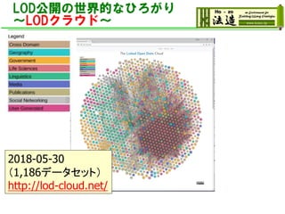 LOD公開の世界的なひろがり
～LODクラウド～
2018-05-30
（1,186データセット）
http://lod-cloud.net/
 