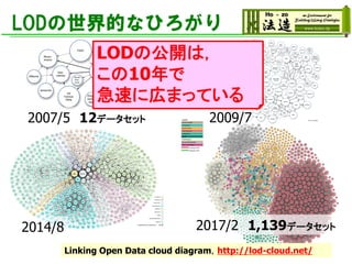 LODの世界的なひろがり
Linking Open Data cloud diagram，http://lod-cloud.net/
2007/5 12データセット
2014/8
2009/7
2017/2 1,139データセット
LODの公開は，
この10年で
急速に広まっている
 