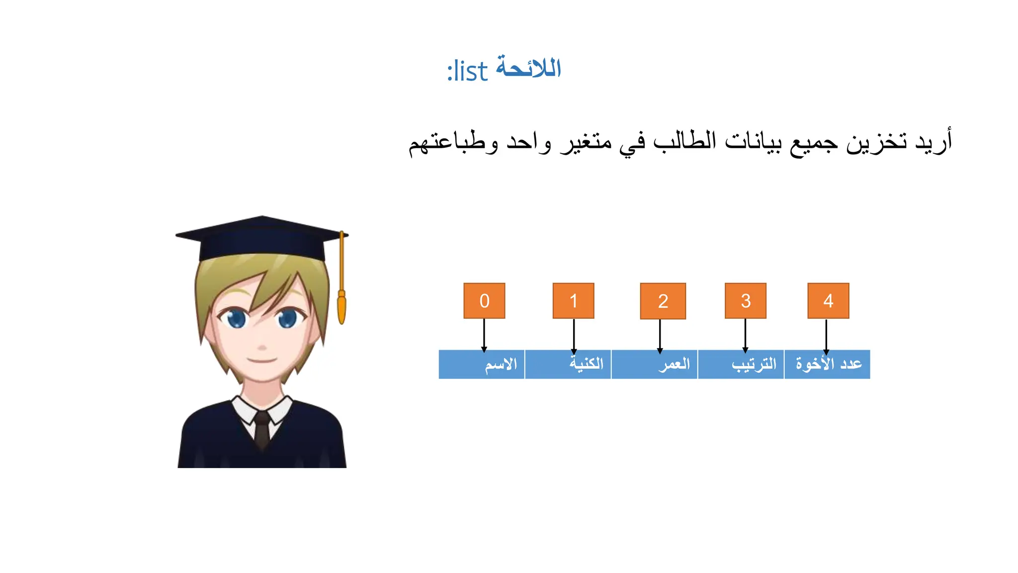 ‫ال‬
‫الئحة‬
list
:
‫وطباعتهم‬ ‫واحد‬ ‫متغير‬ ‫في‬ ‫الطالب‬ ‫بيانات‬ ‫جميع‬ ‫تخزين‬ ‫أريد‬
‫االسم‬ ‫الكنية‬ ‫العمر‬ ‫الترتيب‬ ‫األخوة‬ ‫عدد‬
0 1 2 3 4
 