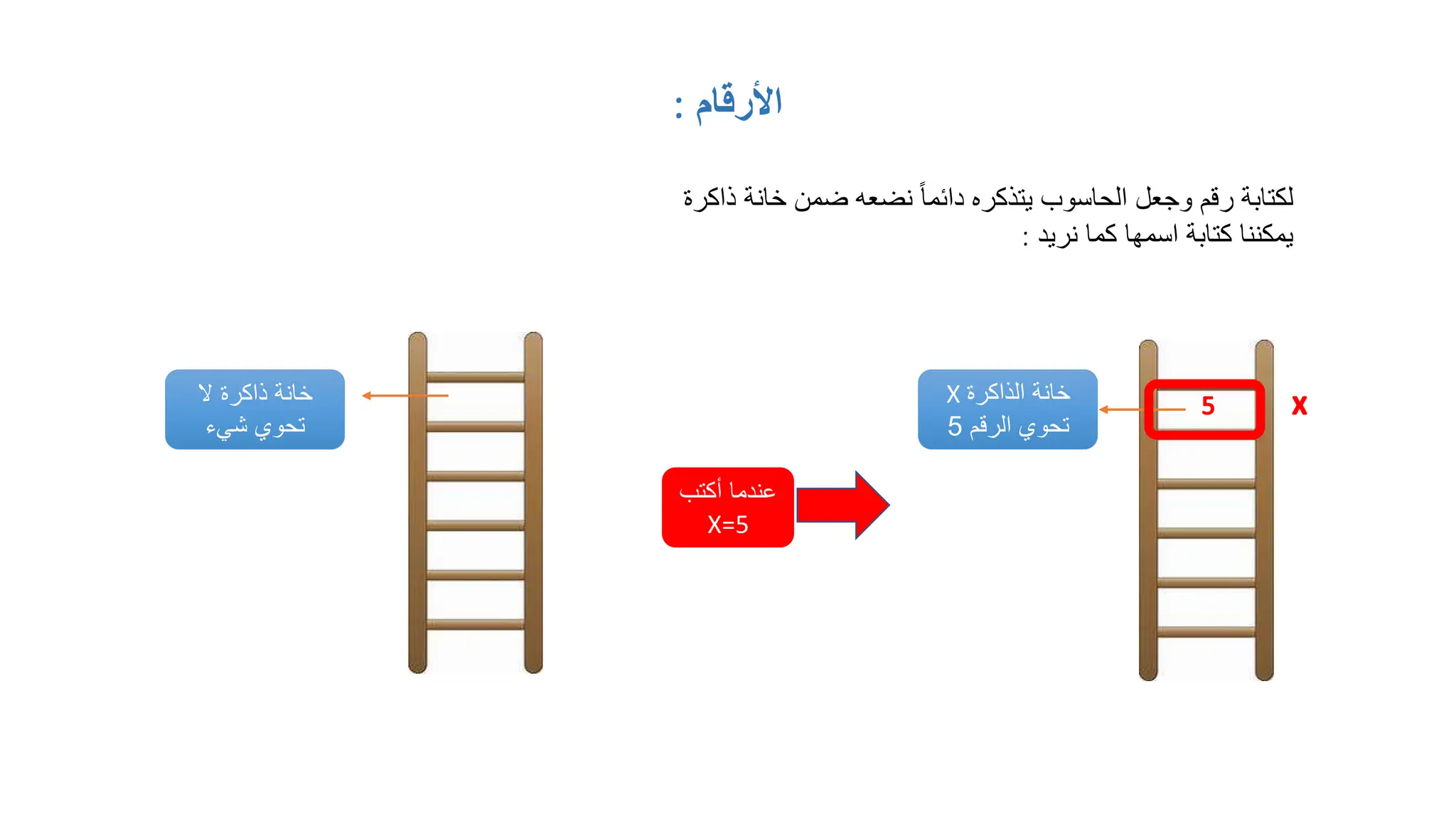 ‫األرقام‬
:
‫ذاكرة‬ ‫خانة‬ ‫ضمن‬ ‫نضعه‬ ً‫ا‬‫دائم‬ ‫يتذكره‬ ‫الحاسوب‬ ‫وجعل‬ ‫رقم‬ ‫لكتابة‬
‫نريد‬ ‫كما‬ ‫اسمها‬ ‫كتابة‬ ‫يمكننا‬
:
‫ال‬ ‫ذاكرة‬ ‫خانة‬
‫شيء‬ ‫تحوي‬
‫أكتب‬ ‫عندما‬
X=5
‫الذاكرة‬ ‫خانة‬
X
‫الرقم‬ ‫تحوي‬
5
 