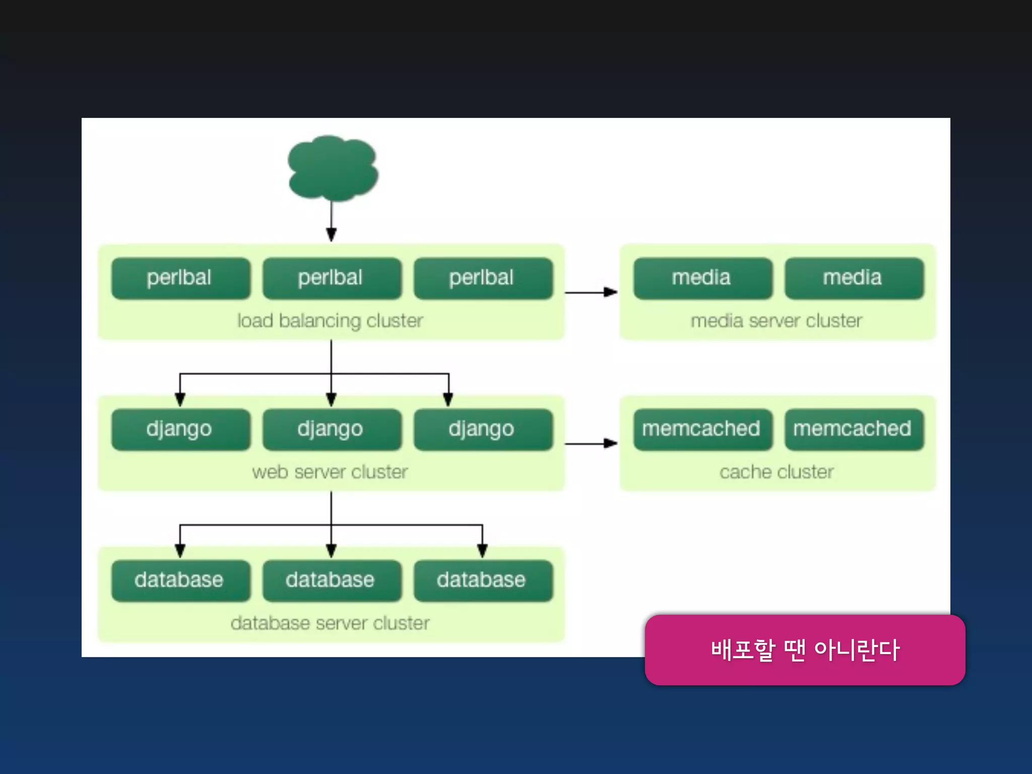 배포할 땐 아니란다 