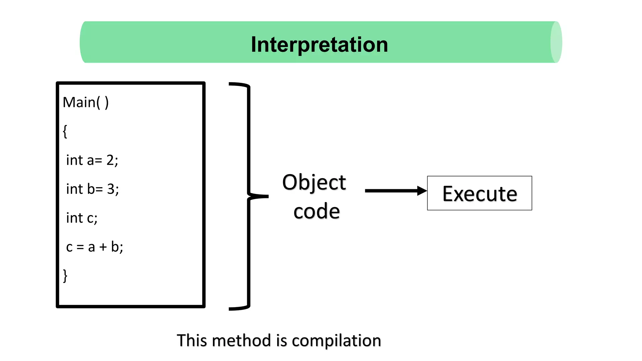 Main( )
{
int a= 2;
int b= 3;
int c;
c = a + b;
}
This method is compilation
Object
code
Execute
Interpretation
 