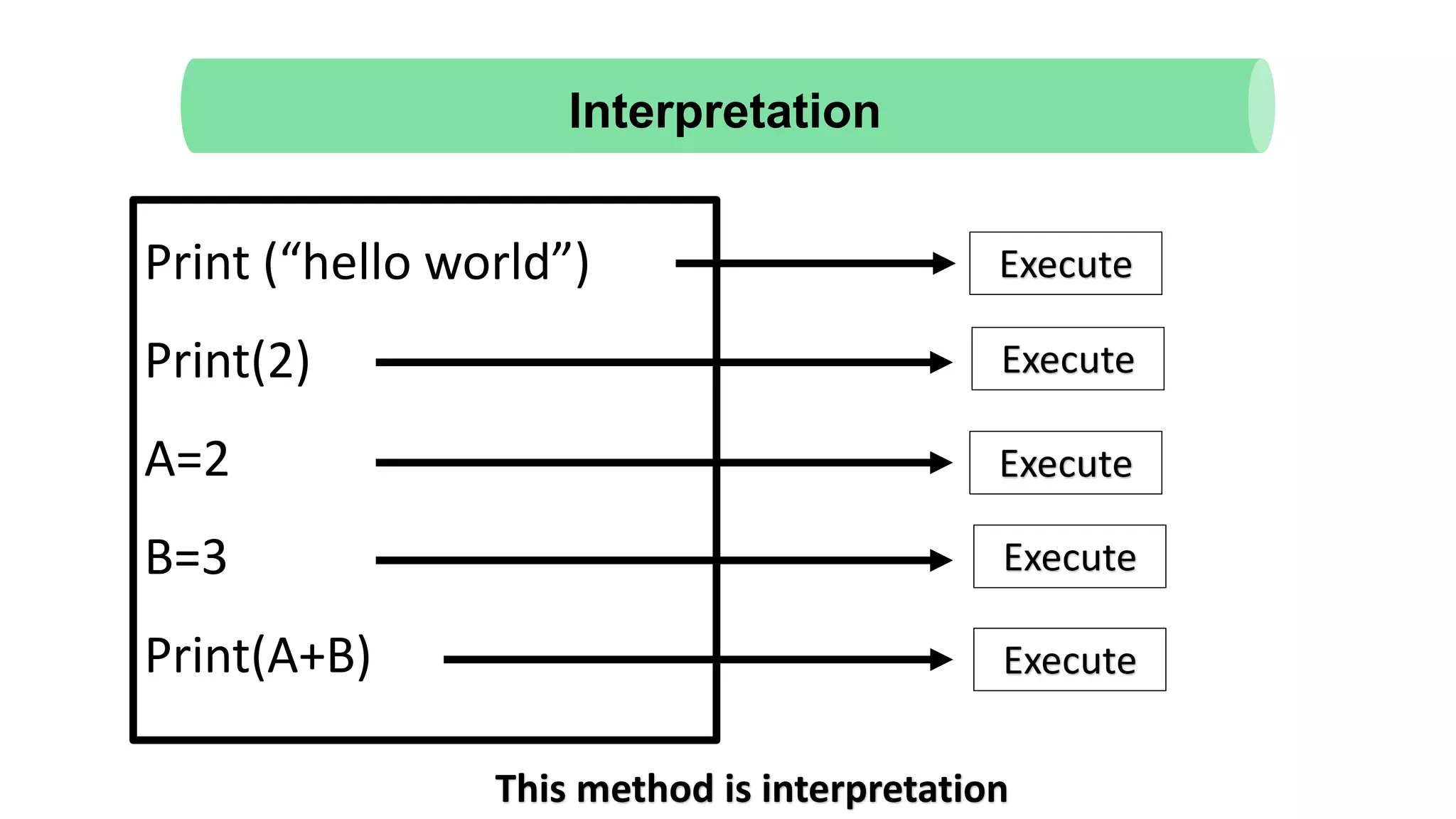 Print (“hello world”)
Print(2)
A=2
B=3
Print(A+B)
Execute
Execute
Execute
Execute
Execute
This method is interpretation
Interpretation
 
