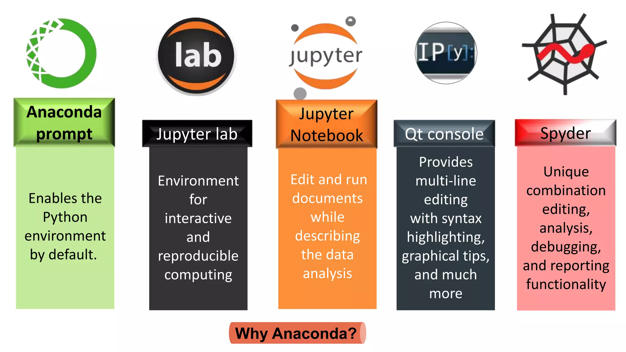 Edit and run
documents
while
describing
the data
analysis
Provides
multi-line
editing
with syntax
highlighting,
graphical tips,
and much
more
Unique
combination
editing,
analysis,
debugging,
and reporting
functionality
Environment
for
interactive
and
reproducible
computing
Enables the
Python
environment
by default.
Anaconda
prompt Jupyter lab
Jupyter
Notebook Qt console Spyder
Why Anaconda?
 