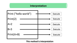 Print (“hello world”)
Print(2)
A=2
B=3
Print(A+B)
Execute
Execute
Execute
Execute
Execute
This method is interpretation
Interpretation
 