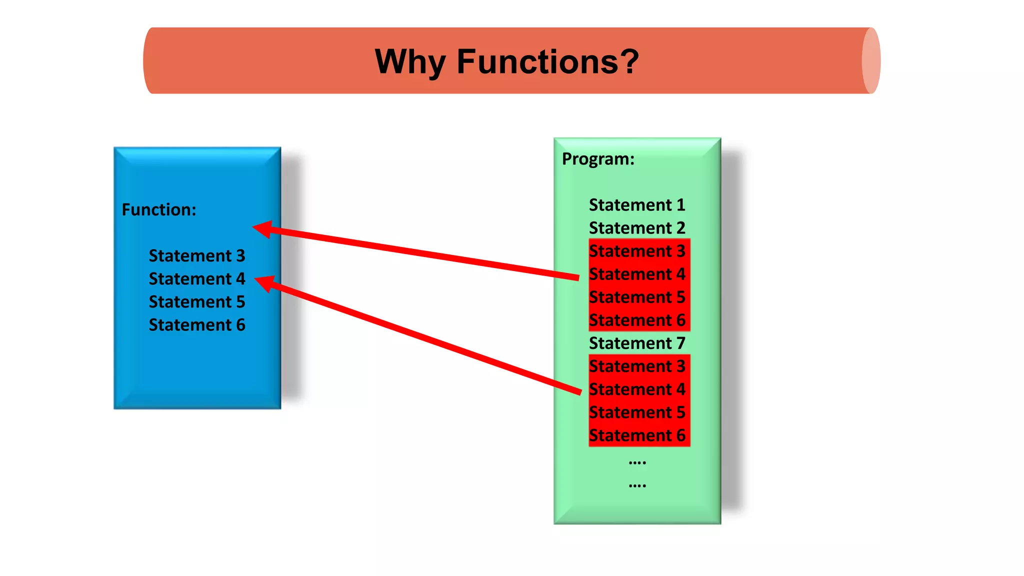 Why Functions?
Function:
Statement 3
Statement 4
Statement 5
Statement 6
Program:
Statement 1
Statement 2
Statement 3
Statement 4
Statement 5
Statement 6
Statement 7
Statement 3
Statement 4
Statement 5
Statement 6
….
….
 