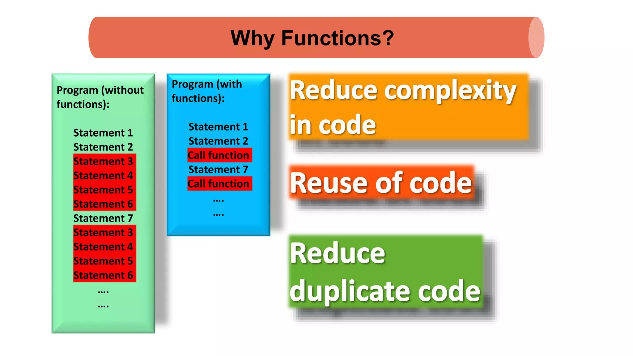 Why Functions?
Program (without
functions):
Statement 1
Statement 2
Statement 3
Statement 4
Statement 5
Statement 6
Statement 7
Statement 3
Statement 4
Statement 5
Statement 6
….
….
Program (with
functions):
Statement 1
Statement 2
Call function
Statement 7
Call function
….
….
 