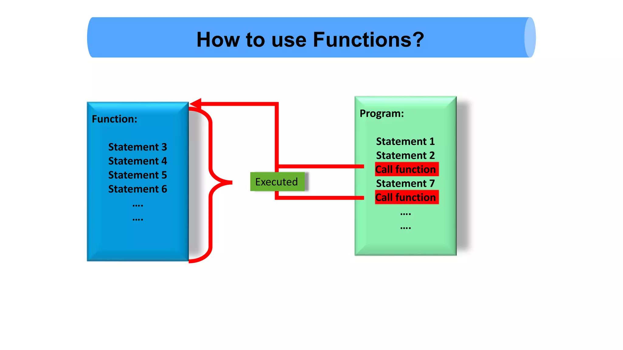 Function:
Statement 3
Statement 4
Statement 5
Statement 6
….
….
Program:
Statement 1
Statement 2
Call function
Statement 7
Call function
….
….
Executed
How to use Functions?
 