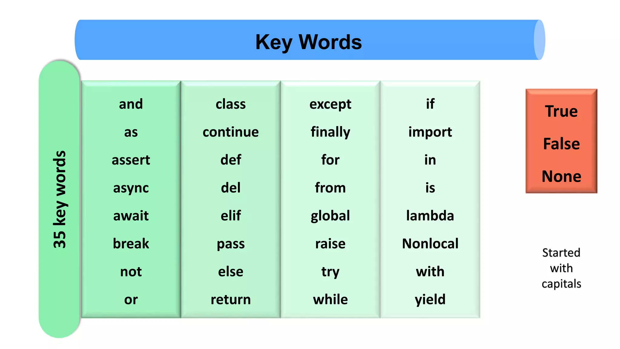 if
import
in
is
lambda
Nonlocal
with
yield
except
finally
for
from
global
raise
try
while
class
continue
def
del
elif
pass
else
return
and
as
assert
async
await
break
not
or
35
key
words
Started
with
capitals
True
False
None
Key Words
 