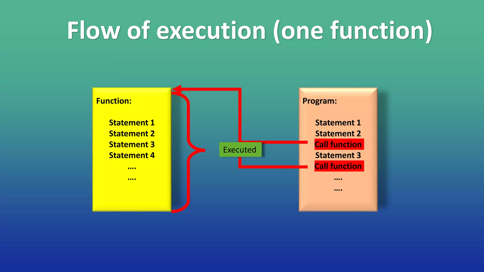 Function:
Statement 1
Statement 2
Statement 3
Statement 4
….
….
Program:
Statement 1
Statement 2
Call function
Statement 3
Call function
….
….
Executed
Flow of execution (one function)
 