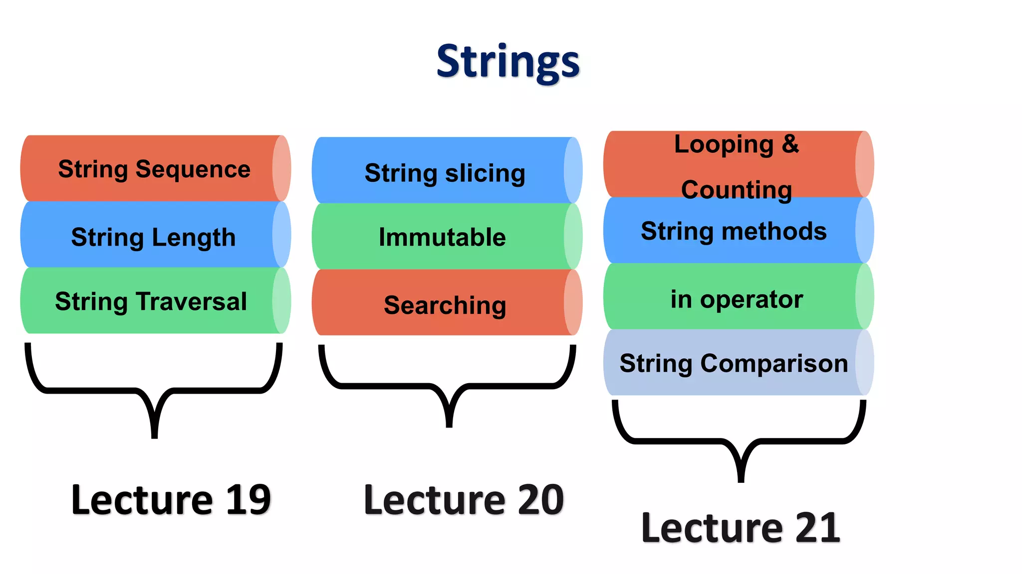 Strings Lecture 19 Lecture 20 String Sequence String Length Immutable Searching String slicing String Traversal String methods in operator Looping & Counting String Comparison Lecture 21 