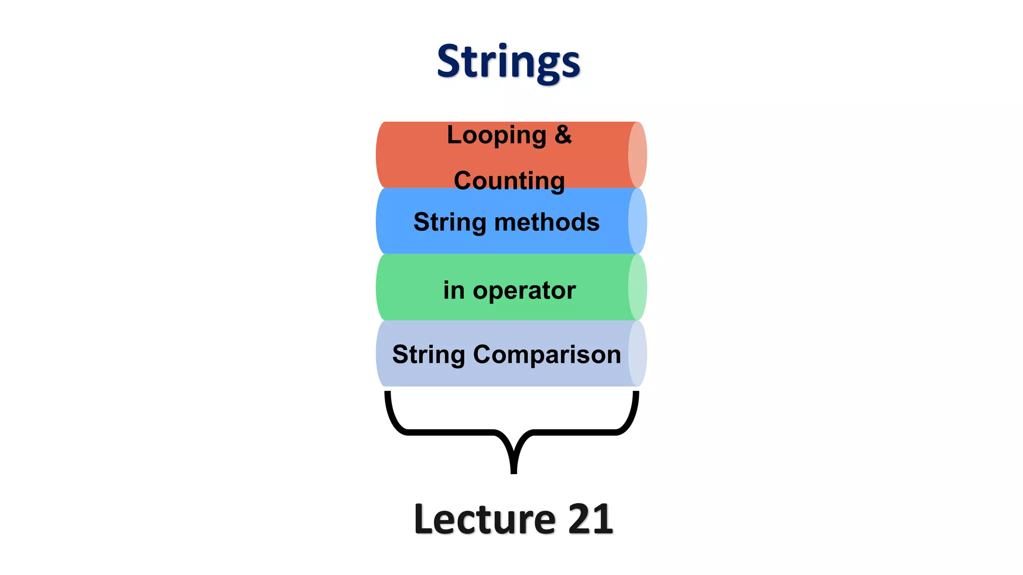 Strings String methods in operator Looping & Counting String Comparison Lecture 21 