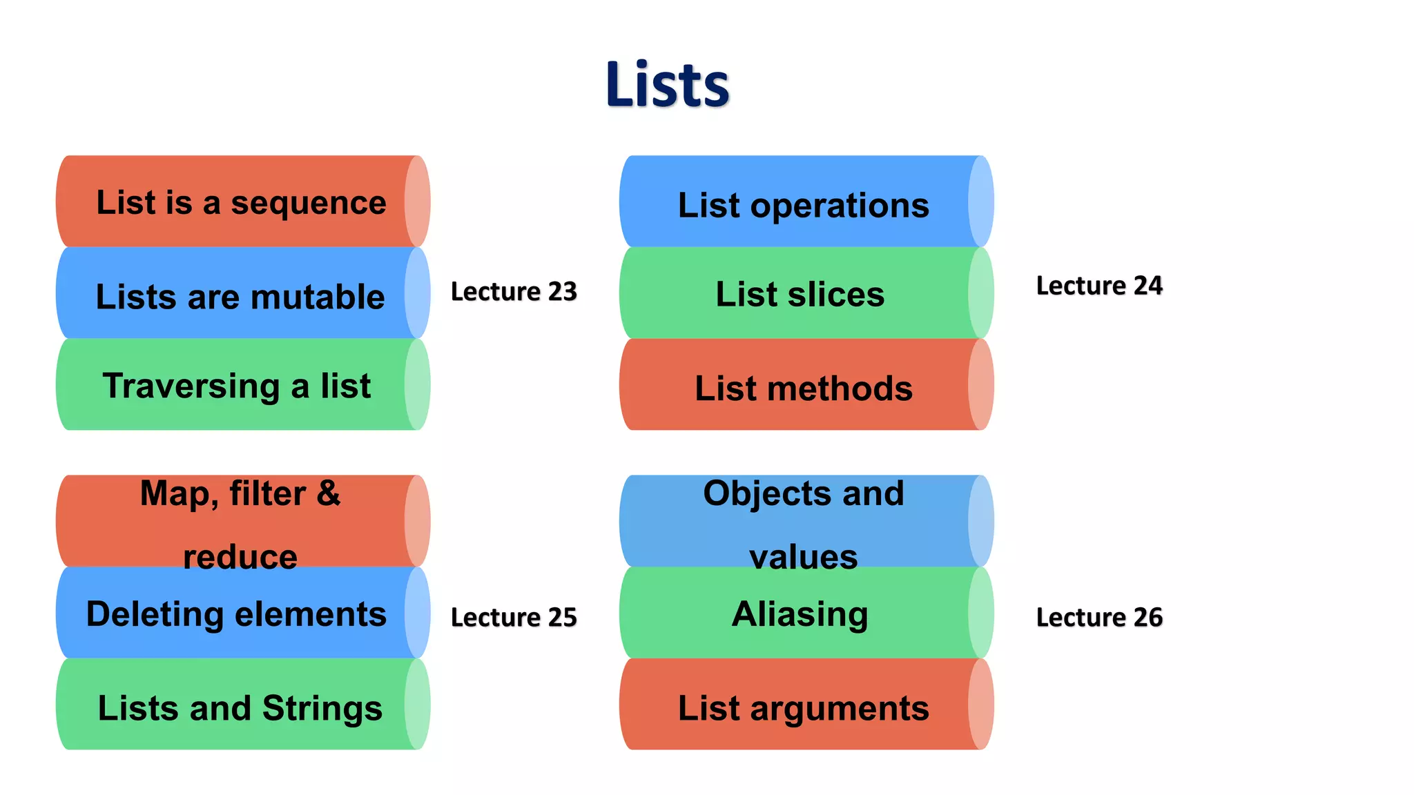 Lists
Lecture 23
List is a sequence
Lists are mutable List slices
List methods
List operations
Traversing a list
Deleting elements
Lists and Strings
Map, filter &
reduce
Aliasing
List arguments
Objects and
values
Lecture 25
Lecture 24
Lecture 26
 