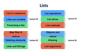 Lists
Lecture 23
List is a sequence
Lists are mutable List slices
List methods
List operations
Traversing a list
Deleting elements
Lists and Strings
Map filter &
reduce
Aliasing
List arguments
Objects and
values
Lecture 25
Lecture 24
Lecture 26
 