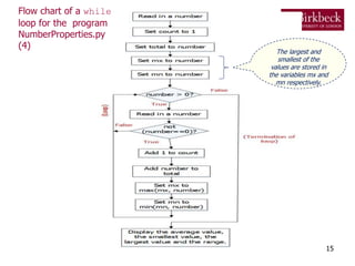 Flow chart of a while
loop for the program
NumberProperties.py
(4)
15
The largest and
smallest of the
values are stored in
the variables mx and
mn respectively.
 