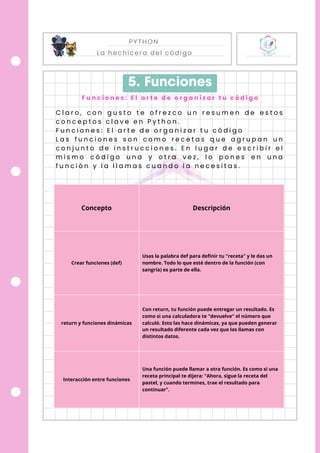 PYTHON
La hechicera del código
5. Funciones
F u n c i o n e s : E l a r t e d e o r g a n i z a r t u c ó d i g o
C l a r o , c o n g u s t o t e o f r e z c o u n r e s u m e n d e e s t o s
c o n c e p t o s c l a v e e n P y t h o n .
F u n c i o n e s : E l a r t e d e o r g a n i z a r t u c ó d i g o
L a s f u n c i o n e s s o n c o m o r e c e t a s q u e a g r u p a n u n
c o n j u n t o d e i n s t r u c c i o n e s . E n l u g a r d e e s c r i b i r e l
m i s m o c ó d i g o u n a y o t r a v e z , l o p o n e s e n u n a
f u n c i ó n y l a l l a m a s c u a n d o l a n e c e s i t a s .
Concepto Descripción
Crear funciones (def)
Usas la palabra def para definir tu "receta" y le das un
nombre. Todo lo que esté dentro de la función (con
sangría) es parte de ella.
return y funciones dinámicas
Con return, tu función puede entregar un resultado. Es
como si una calculadora te "devuelve" el número que
calculó. Esto las hace dinámicas, ya que pueden generar
un resultado diferente cada vez que las llamas con
distintos datos.
Interacción entre funciones
Una función puede llamar a otra función. Es como si una
receta principal te dijera: "Ahora, sigue la receta del
pastel, y cuando termines, trae el resultado para
continuar".
 