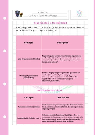 PYTHON
La hechicera del código
A r g u m e n t o s y f l e x i b i l i d a d
H e r r a m i e n t a s c l a v e
L o s a r g u m e n t o s s o n l o s i n g r e d i e n t e s q u e l e d a s a
u n a f u n c i ó n p a r a q u e t r a b a j e .
Concepto Descripción
*args (Argumentos indefinidos)
Te permite pasar un número variable de argumentos a
una función. Python los agrupa en una tupla. Es como si
una receta dijera: "Necesito especias, ¡puedes darme
tantas como quieras!".
**kwargs (Argumentos de
palabra clave)
Similar a *args, pero para argumentos que tienen un
nombre (clave=valor). Python los agrupa en un
diccionario. Es como si la receta dijera: "Dame los
ingredientes con su nombre: sal=una_pizca,
azucar=una_cucharada".
Concepto Descripción
Funciones anónimas (lambda)
Son funciones muy cortas que puedes definir en una sola
línea, sin darles un nombre formal. Son útiles para tareas
rápidas y simples.
Documentación (help() y __doc__)
Python te permite documentar tu código. __doc__ es
donde guardas la descripción de la función, y help() es la
herramienta que te ayuda a leer esa documentación. Es
como un manual de usuario para tu código.
 