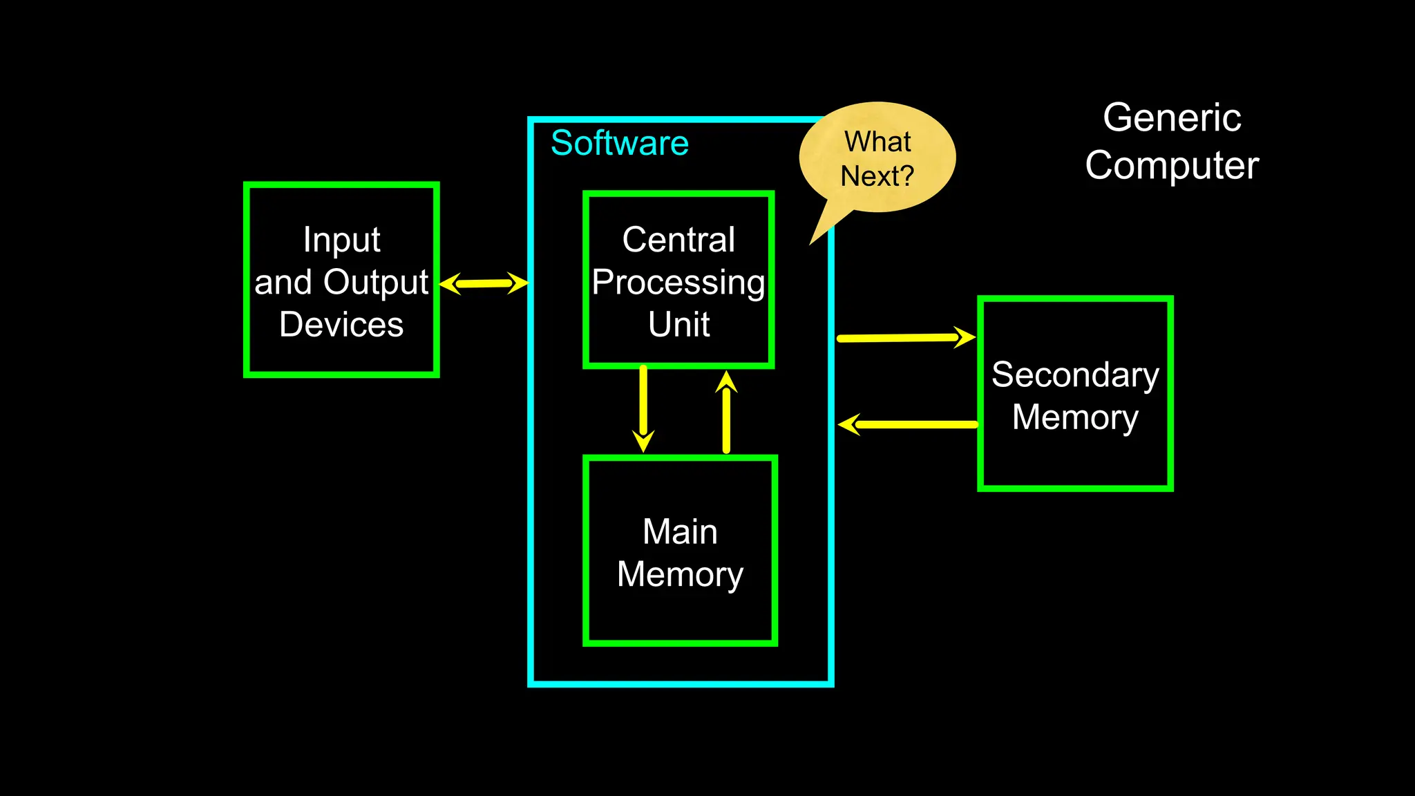 Software
Input
and Output
Devices
Central
Processing
Unit
Main
Memory
Secondary
Memory
Generic
Computer
What
Next?
 