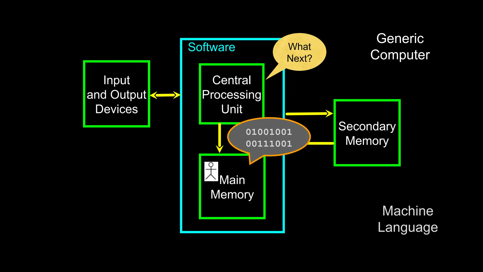 Software
Input
and Output
Devices
Central
Processing
Unit
Main
Memory
Secondary
Memory
Generic
Computer
What
Next?
Machine
Language
01001001
00111001
 