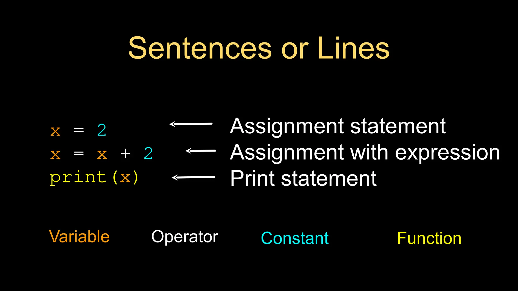 Sentences or Lines
x = 2
x = x + 2
print(x)
Variable Operator Constant Function
Assignment statement
Assignment with expression
Print statement
 