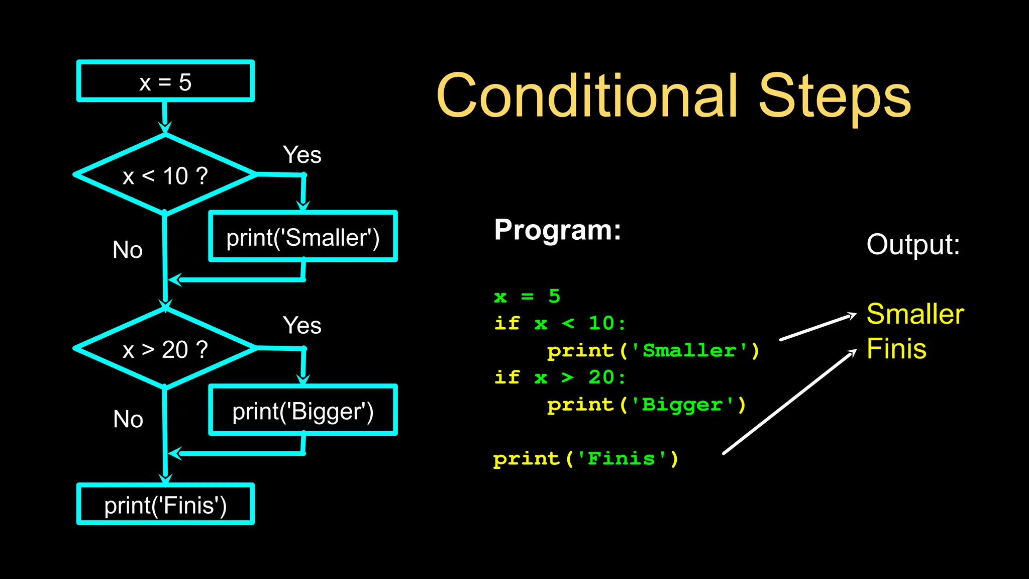 Conditional Steps
Output:
Smaller
Finis
Program:
x = 5
if x < 10:
print('Smaller')
if x > 20:
print('Bigger')
print('Finis')
x = 5
x < 10 ?
print('Smaller')
x > 20 ?
print('Bigger')
print('Finis')
Yes
No
No
Yes
 