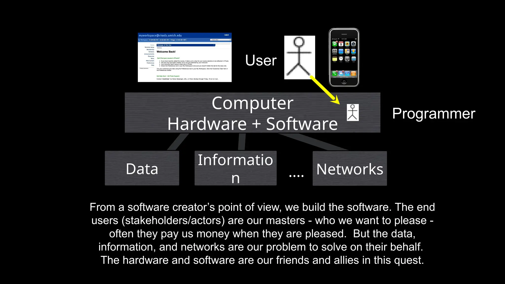 Computer
Hardware + Software
Networks
....
From a software creator’s point of view, we build the software. The end
users (stakeholders/actors) are our masters - who we want to please -
often they pay us money when they are pleased. But the data,
information, and networks are our problem to solve on their behalf.
The hardware and software are our friends and allies in this quest.
Informatio
n
Data
User
Programmer
 