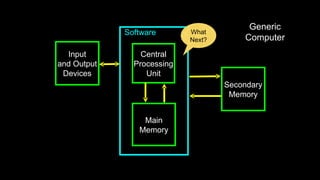 Software
Input
and Output
Devices
Central
Processing
Unit
Main
Memory
Secondary
Memory
Generic
Computer
What
Next?
 