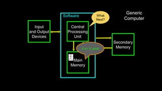Software
Input
and Output
Devices
Central
Processing
Unit
Main
Memory
Secondary
Memory
Generic
Computer
What
Next?
if x< 3: print
 