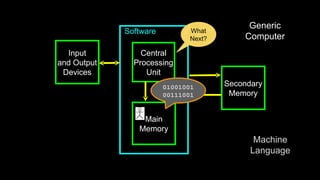 Software
Input
and Output
Devices
Central
Processing
Unit
Main
Memory
Secondary
Memory
Generic
Computer
What
Next?
Machine
Language
01001001
00111001
 