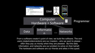 Computer
Hardware + Software
Networks
....
From a software creator’s point of view, we build the software. The end
users (stakeholders/actors) are our masters - who we want to please -
often they pay us money when they are pleased. But the data,
information, and networks are our problem to solve on their behalf.
The hardware and software are our friends and allies in this quest.
Informatio
n
Data
User
Programmer
 