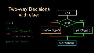 Two-way Decisions
with else:
x > 2
print('Bigger')
yes
no
x = 4
print('All Done')
x = 4
if x > 2 :
print('Bigger')
else :
print('Smaller')
print('All done')
print('Not bigger')
 