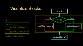 Visualize Blocks
x = 4
if x > 2 :
print('Bigger')
else :
print('Smaller')
print('All done')
x > 2
print('Bigger')
yes
no
x = 4
print('All Done')
print('Not bigger')
 