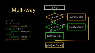 Multi-way
x = 0
if x < 2 :
print('small')
elif x < 10 :
print('Medium')
else :
print('LARGE')
print('All done')
x < 2 print('small')
yes
no
print('All Done')
x < 10 print('Medium')
yes
print('LARGE')
no
x = 0
 
