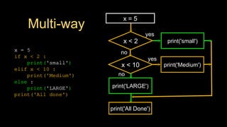 Multi-way
x = 5
if x < 2 :
print('small')
elif x < 10 :
print('Medium')
else :
print('LARGE')
print('All done')
x < 2 print('small')
yes
no
print('All Done')
x < 10 print('Medium')
yes
print('LARGE')
no
x = 5
 
