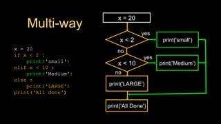 Multi-way
x = 20
if x < 2 :
print('small')
elif x < 10 :
print('Medium')
else :
print('LARGE')
print('All done')
x < 2 print('small')
yes
no
print('All Done')
x < 10 print('Medium')
yes
print('LARGE')
no
x = 20
 