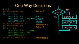 One-Way Decisions
x = 5
print('Before 5')
if x == 5 :
print('Is 5')
print('Is Still 5')
print('Third 5')
print('Afterwards 5')
print('Before 6')
if x == 6 :
print('Is 6')
print('Is Still 6')
print('Third 6')
print('Afterwards 6')
Before 5
Is 5
Is Still 5
Third 5
Afterwards 5
Before 6
Afterwards 6
x == 5 ?
Yes
print('Still 5')
print('Third 5')
No print('Is 5’)
 