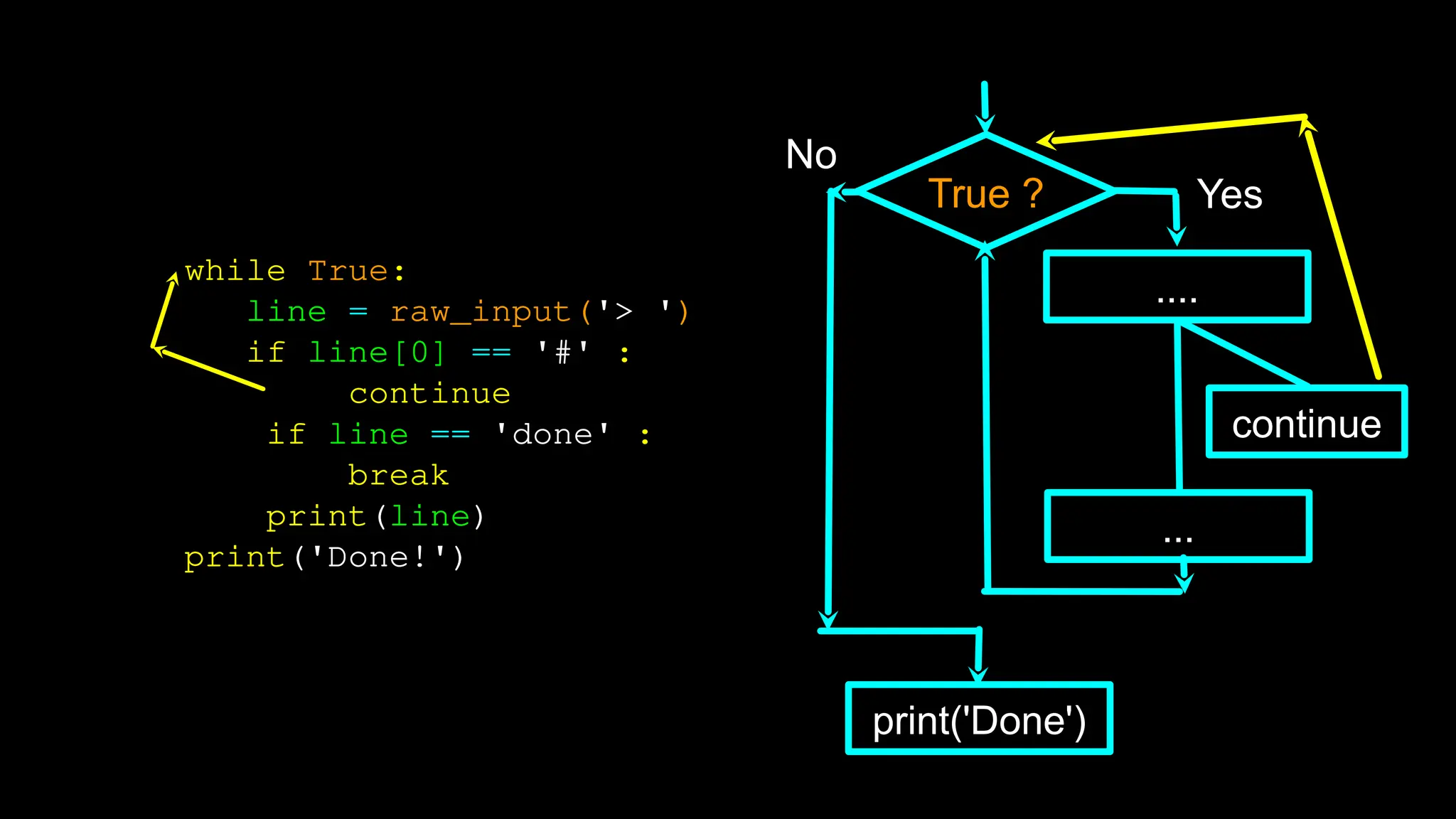 True ?
No
print('Done')
Yes
while True:
line = raw_input('> ')
if line[0] == '#' :
continue
if line == 'done' :
break
print(line)
print('Done!')
...
....
continue
 