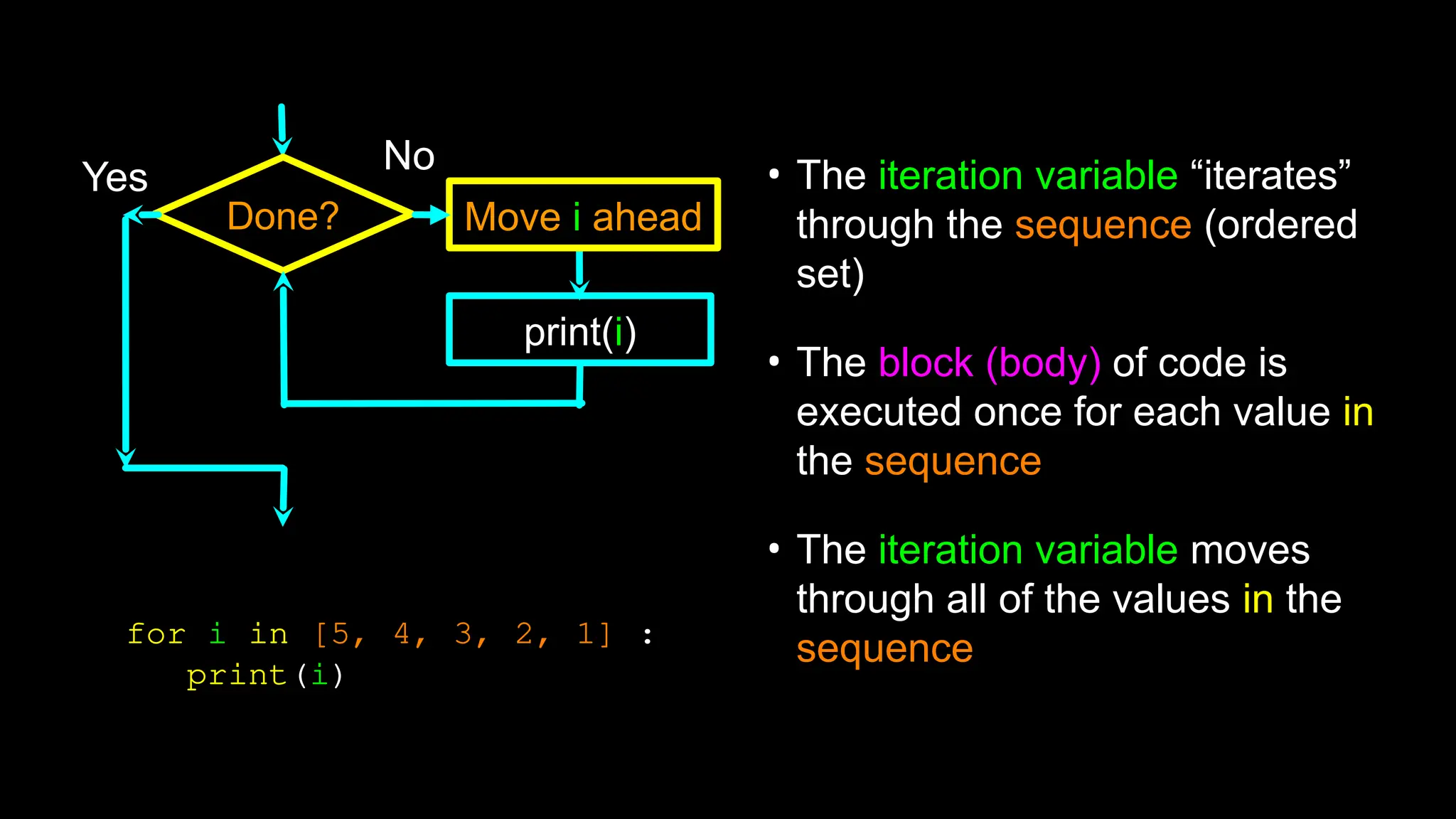Done?
Yes
print(i)
No
Move i ahead
• The iteration variable “iterates”
through the sequence (ordered
set)
• The block (body) of code is
executed once for each value in
the sequence
• The iteration variable moves
through all of the values in the
sequence
for i in [5, 4, 3, 2, 1] :
print(i)
 